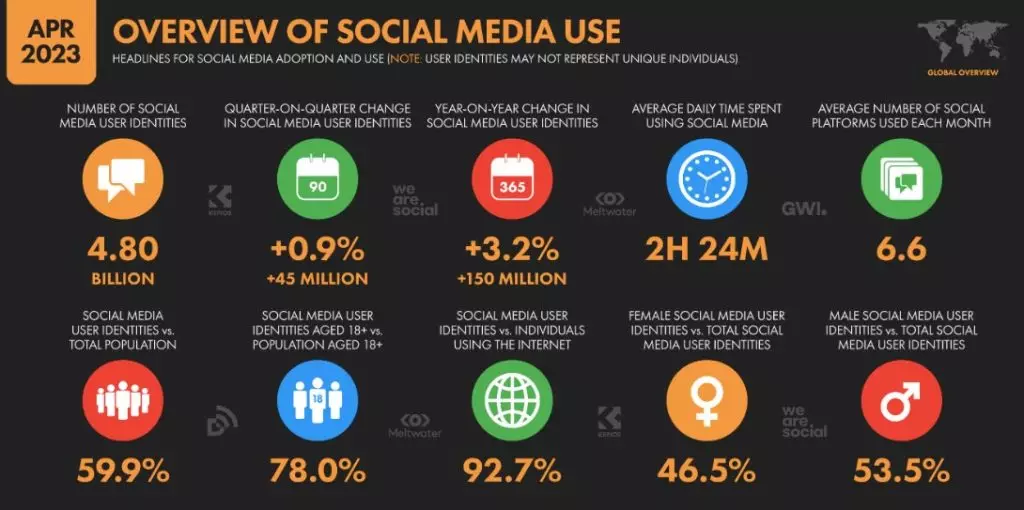 Estadísticas redes sociales más utilizadas en el mundo